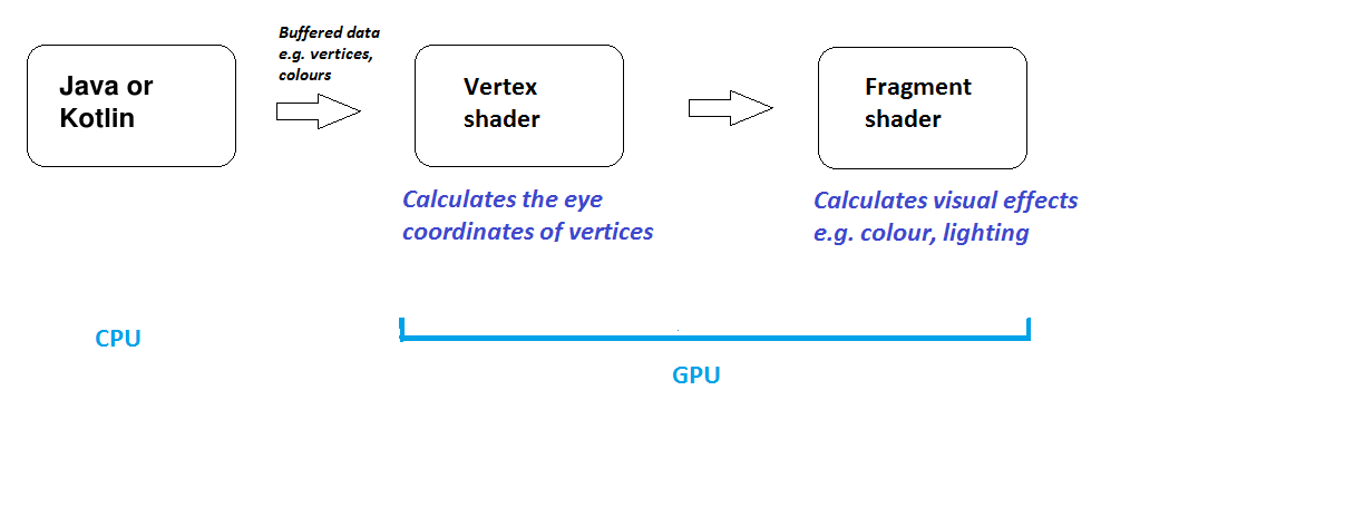 The rendering pipeline