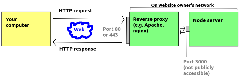 Reverse proxy