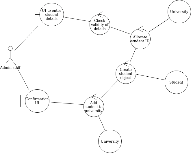 Robustness Diagram: Enrol student