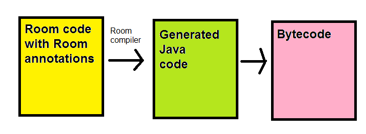 Room compiler and annotations