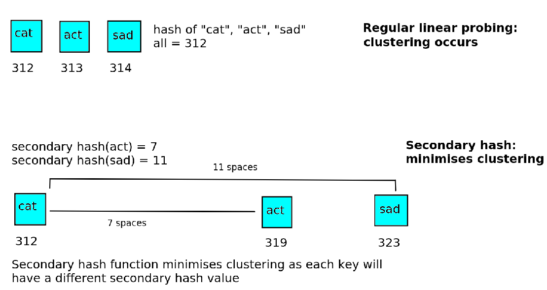 Secondary hash function