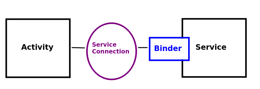 Binding a service