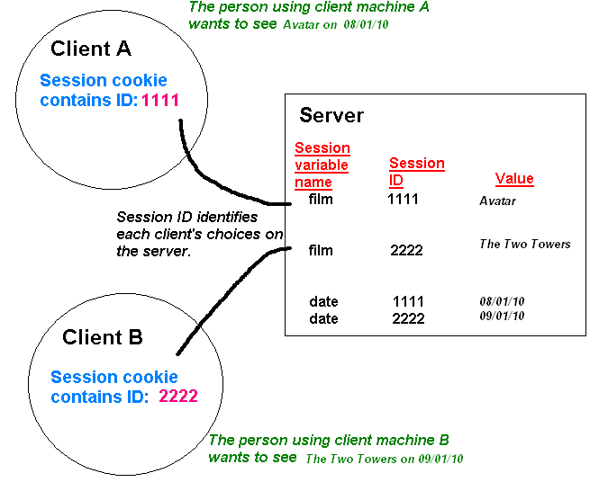 The use of session IDs for  distinguishing between clients