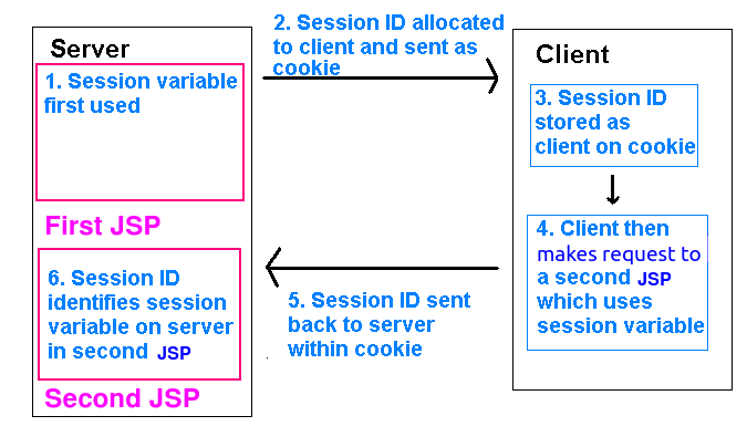 How a session is maintained