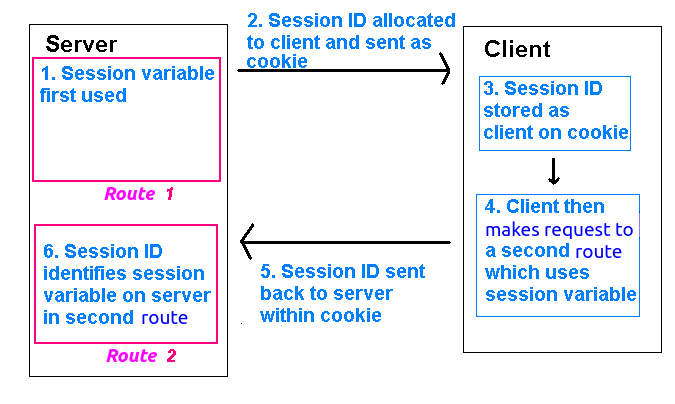 How a session is maintained