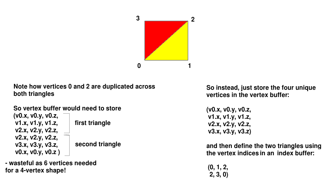 Index buffers to draw a square