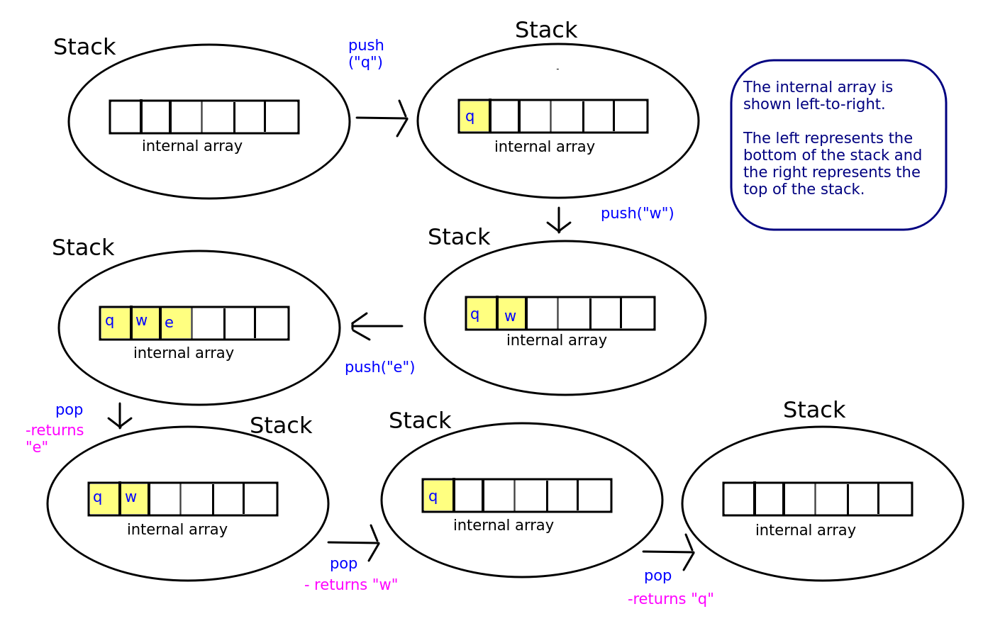 Stack implemented using an internal array of fixed size