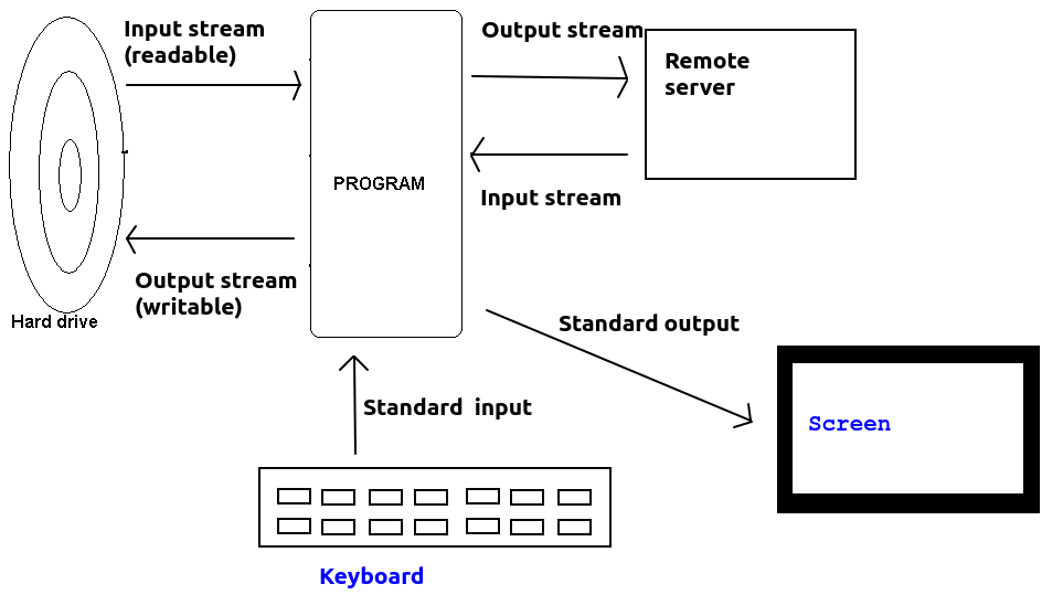 Streams