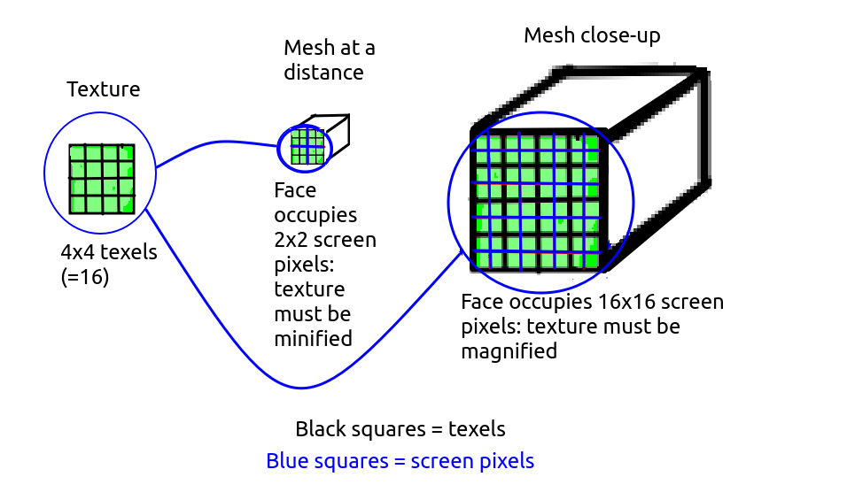 Texture magnification and minification 