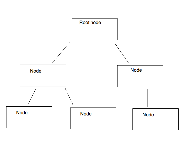 Tree structure