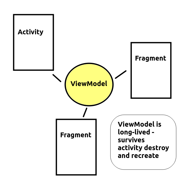 ViewModel And LiveData