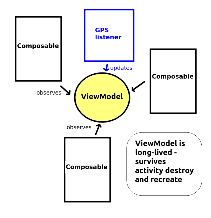 ViewModel