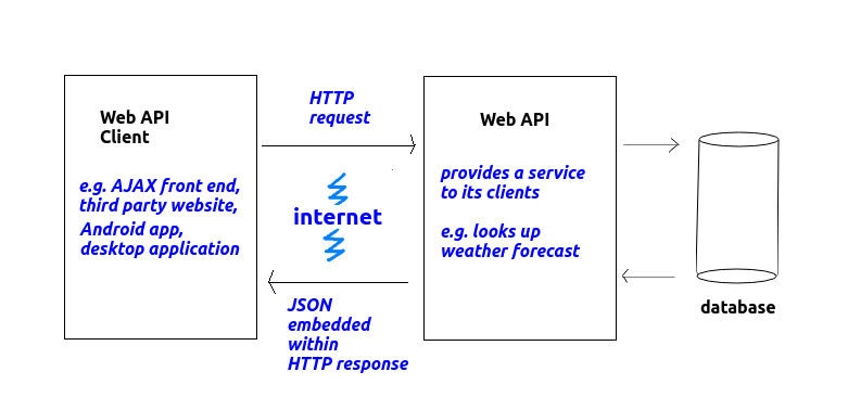 JSON web APIs