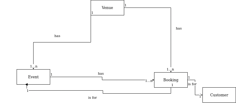 Week 4 class diagram solution