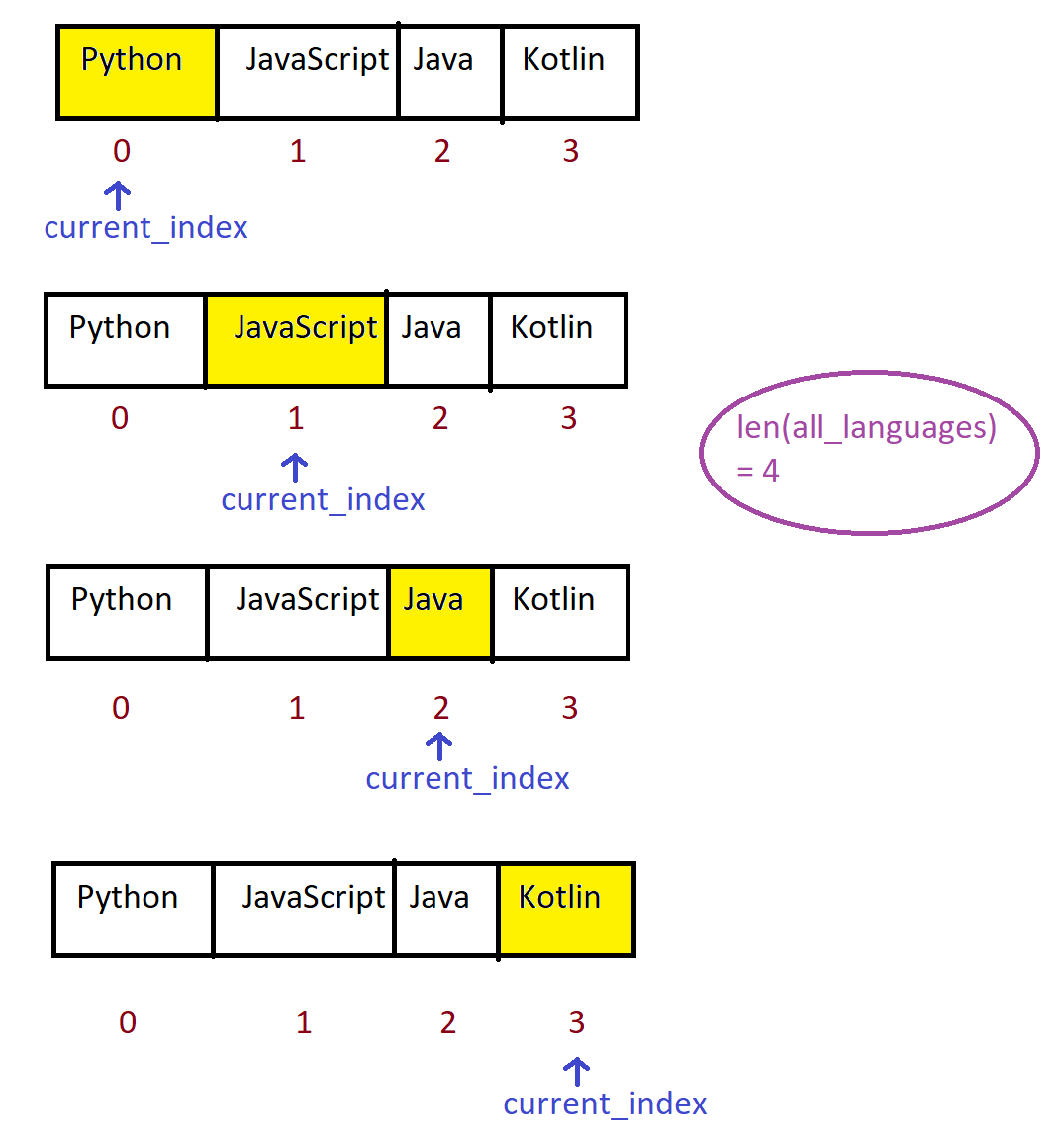 Operation of a while loop with indices