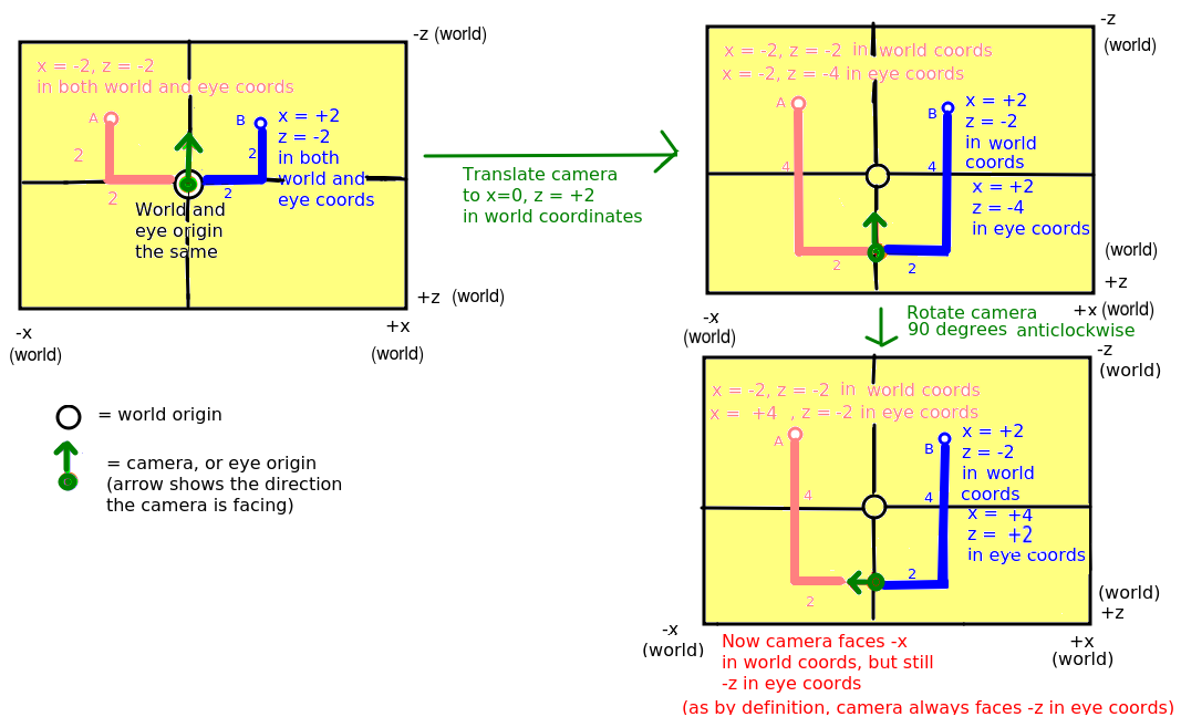 Moving a camera around, showing the relation between world and eye coordinates