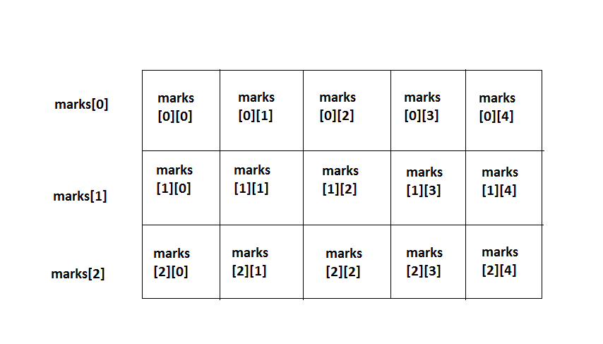 Simple representation of a 2D array