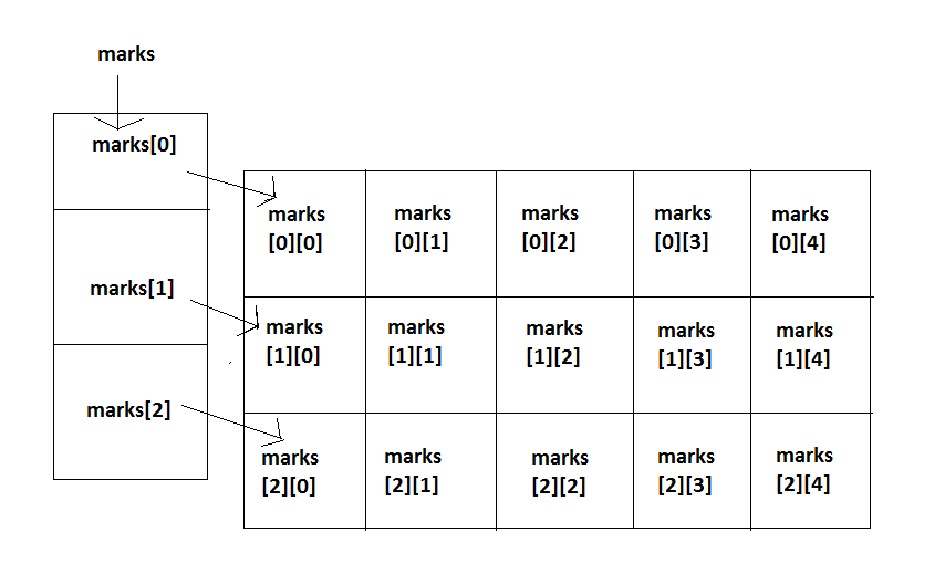 2D array as an array of arrays