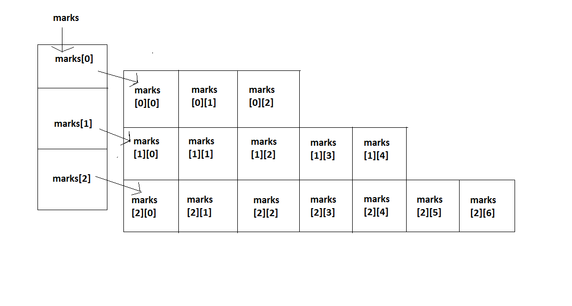 Variable-length 2D array as an array of arrays