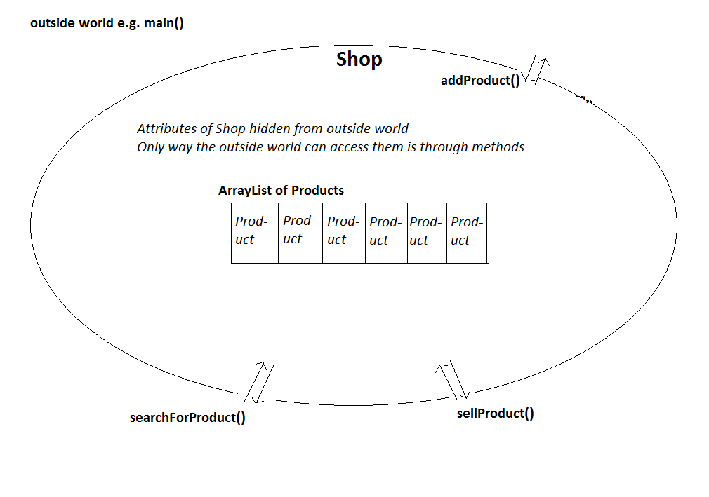 Aggregation - methods as 'portals'