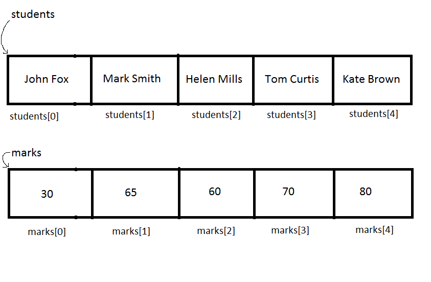 Arrays and indexing