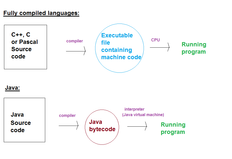 Fully compiled language vs. Java